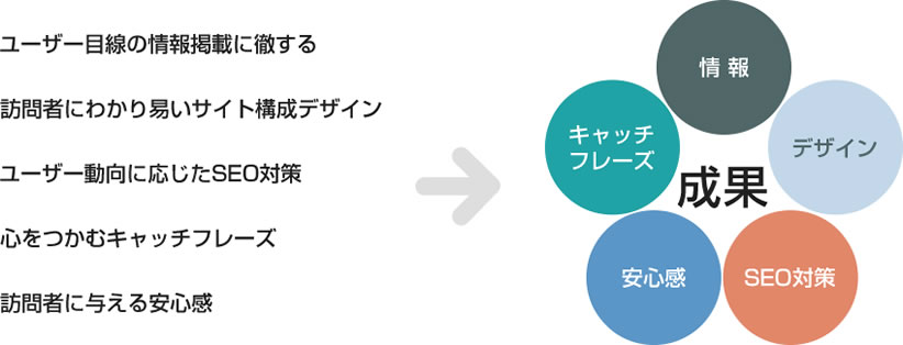 成功するホームページリニューアル ５つのPOINT