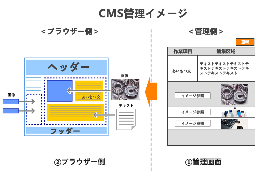 ホームページを自分で更新したい！