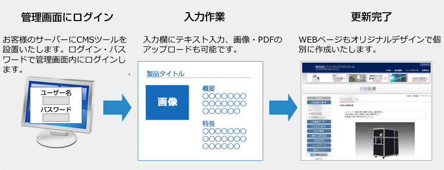 CMSって何？