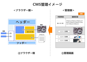 CMS（コンテンツマネジメントシステム）サービスの良いところ